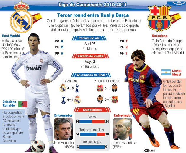 Infografía Barcelona vs Real Madrid