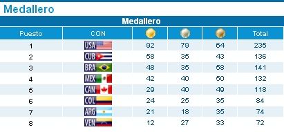 Medallero del Sitio Oficial de los Juegos Panamericanos, actualizado a las 14:30