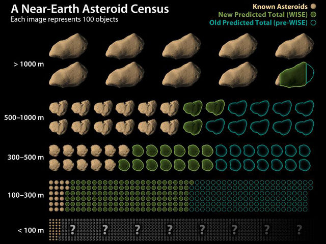 Esta carta muestra como los datos del Explorador de Revisión Infrarrojo Amplio y de campaña de la NASA, han llevado a revisiones en la población estimada de asteroides cerca de la Tierra. Crédito de imagen: NASA/JPL-Caltech