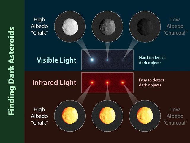 Esta carta ilustra por qué los telescopios del modo infrarrojo son mejores para el descubrimiento de asteroides pequeños, oscuros que telescopios que descubren la luz visible. Crédito de imagen: NASA/JPL-Caltech