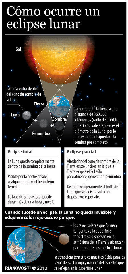Infografia eclipse sol