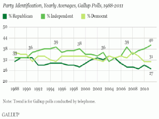 Gráfico de la encuestadora Gallup que muestra el récord de 40% de independientes estadounidenses