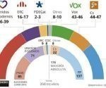 Sondeo en España sobre las elecciones